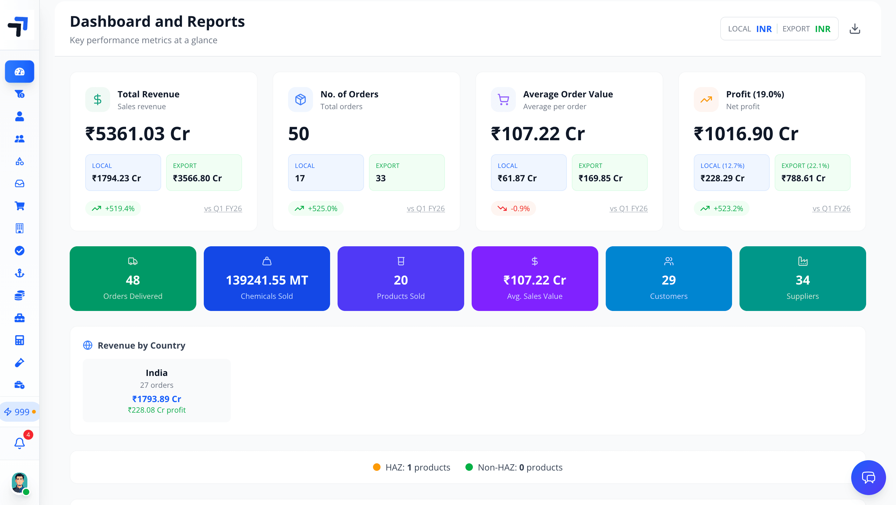 Chemflo dashboard with revenue, orders and profit metrics